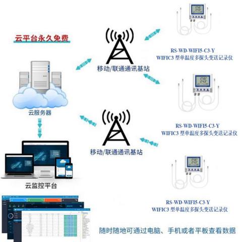 WIFI型低功耗多探头温度变送记录仪系统框架图