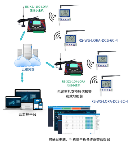 无线环境监控主机系统框架图