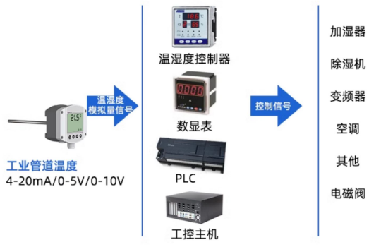 模拟量型工业探杆液晶温度变送器系统框架图