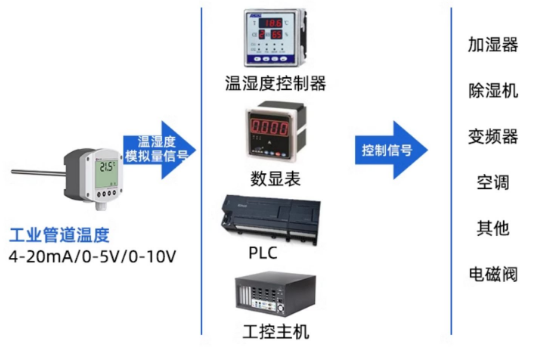 模拟量型工业探杆温度变送器系统框架图