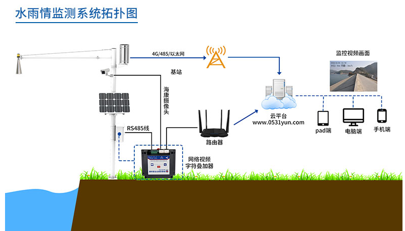 水雨情在线监测站系统框架图