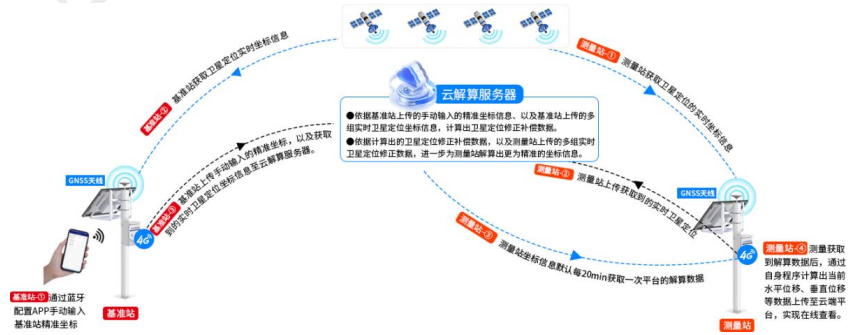 GNSS位移监测站系统框架图