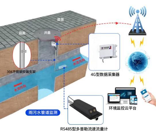 污水管网流速监测系统系统框架图
