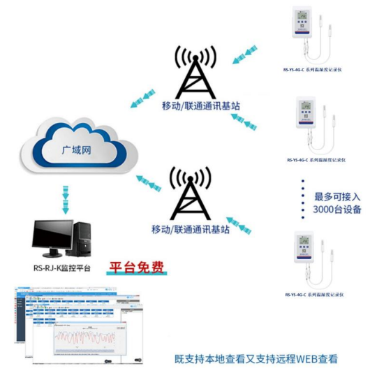 4G高防护单温度记录仪系统框架图