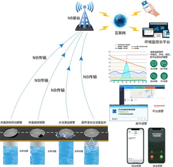 NB智能井盖传感器系统框架图