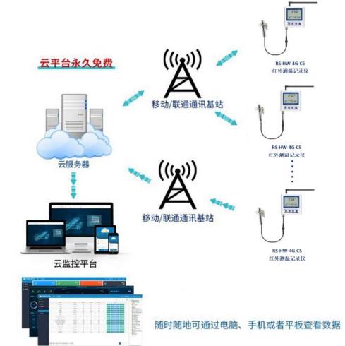 4G型红外测温记录仪系统框架图