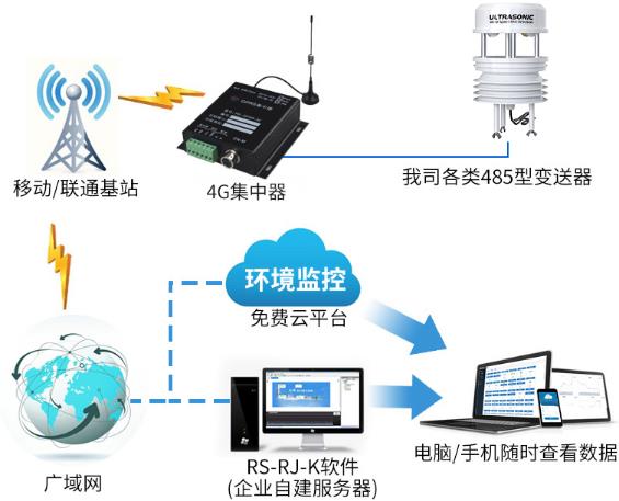 超声波风速风向变送器系统框架图