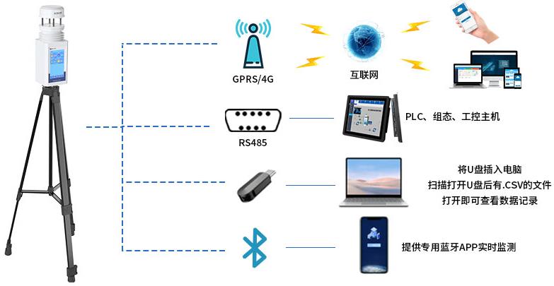 便携式气象站系统框架图