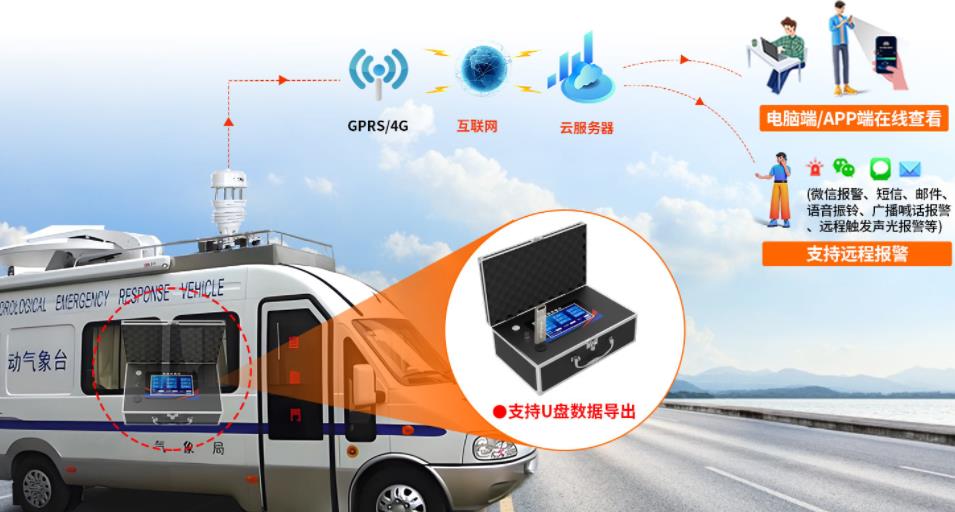 车载气象站系统框架图