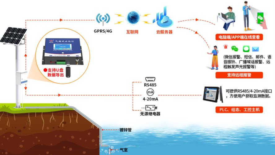 气泡式水位计系统框架图