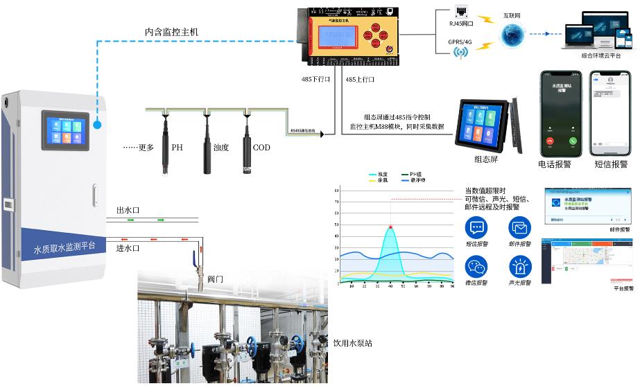 水质取水监测平台（供水管网取样款）系统框架图