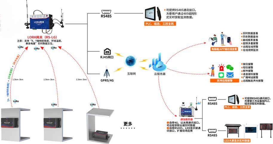 LORA高精度倾角采集器系统框架图