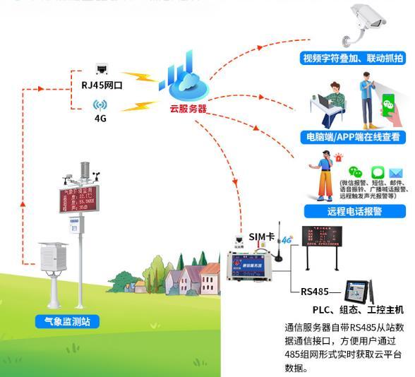 百叶箱气象监测站系统框架图
