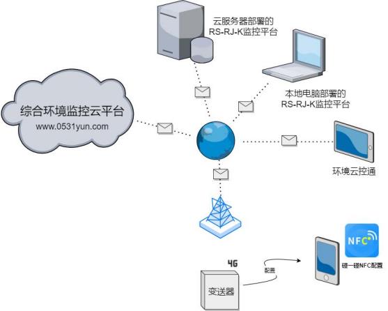 4G壁挂王字壳露点温湿度变送器系统框架图