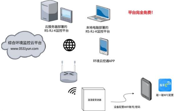 WIFI型壁挂数码管王字壳温湿度变送器系统框架图