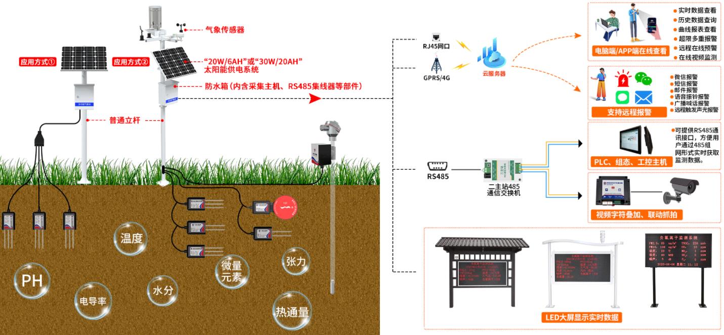 土壤PH变送器系统框架图