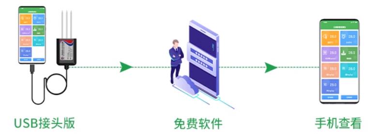 USB土壤参数检测仪系统框架图
