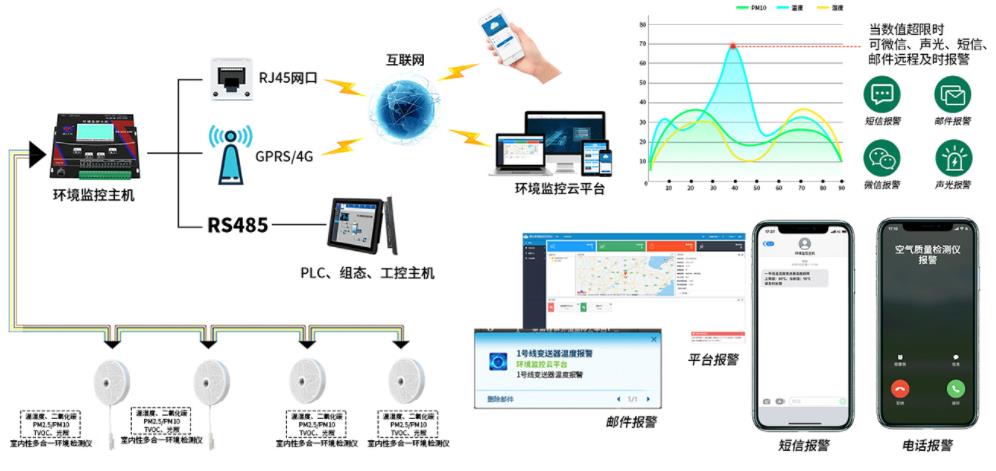 多功能空气质量变送器系统框架图