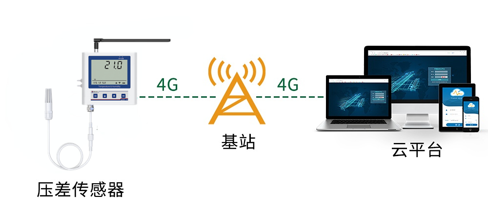 4G型压差变送器 系统框架图