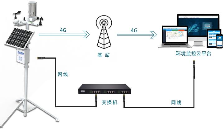 电力气象站系统框架图