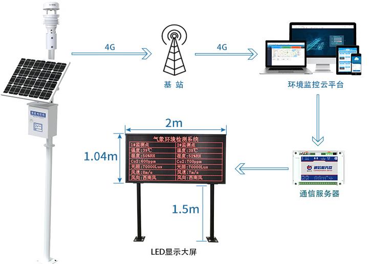 超声波气象站系统框架图