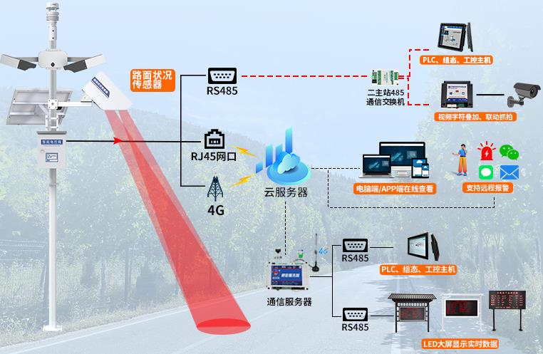 公路气象站系统框架图