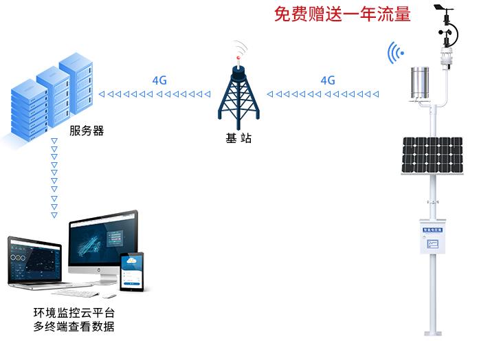 自动雨量气象站系统框架图