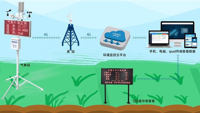 农业气象站系统框架图