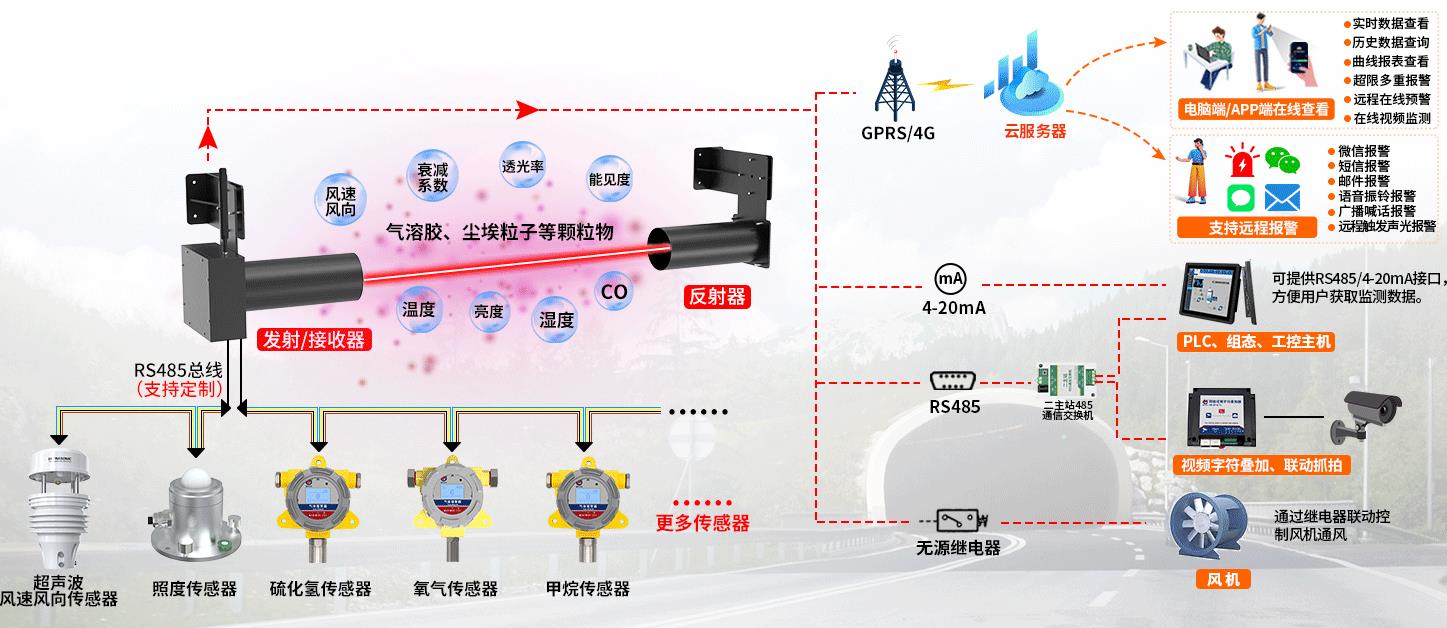 COVI隧道能见度检测仪系统框架图