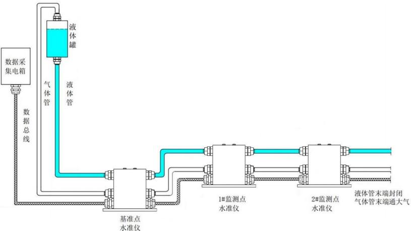 压差式静力水准仪系统框架图