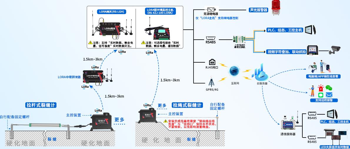 裂缝计（拉杆式）系统框架图