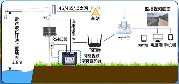 水雨情在线监测站系统框架图
