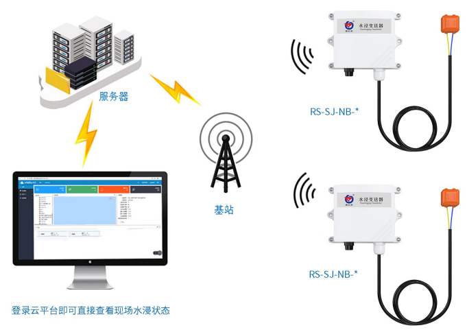 NB-IoT电池供电型水浸变送器系统框架图