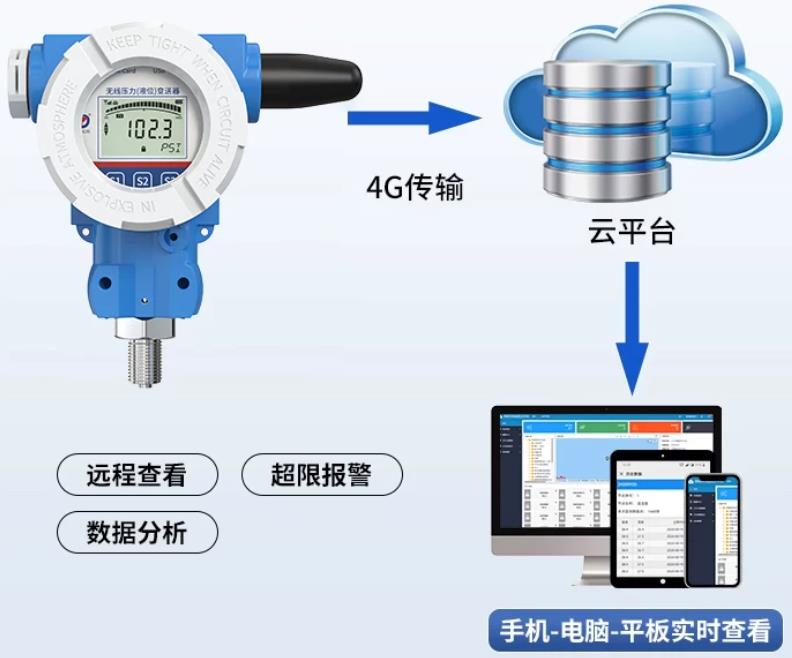 无线压力变送器(电源供电）系统框架图