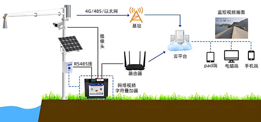 水雨情在线监测站系统框架图