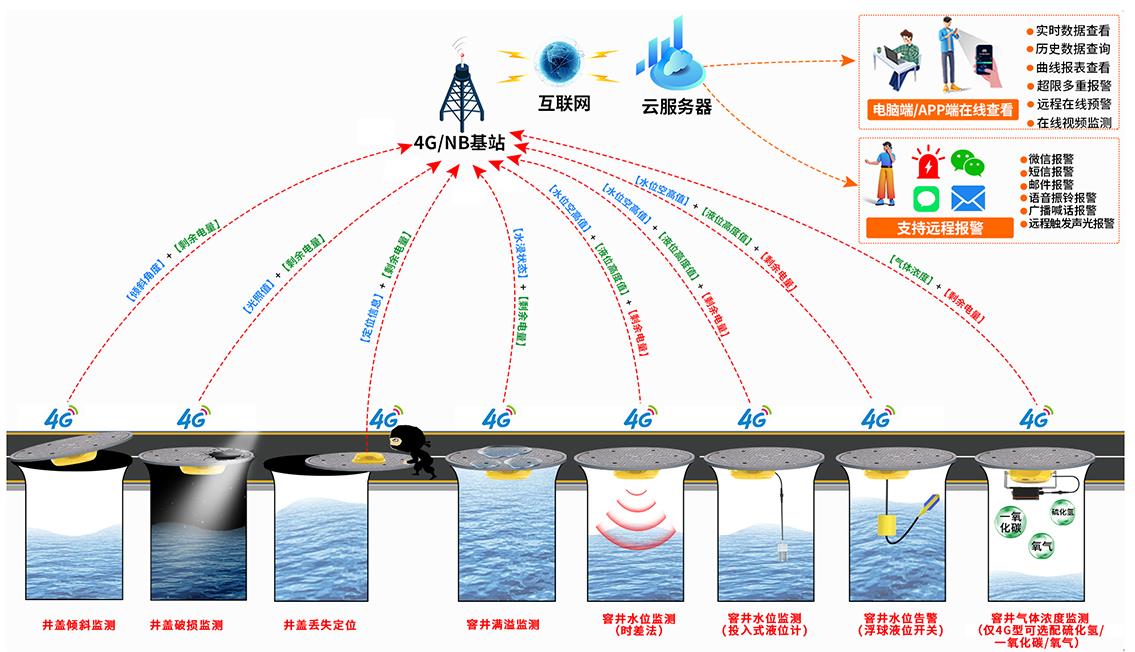 4G智能井盖传感器系统框架图